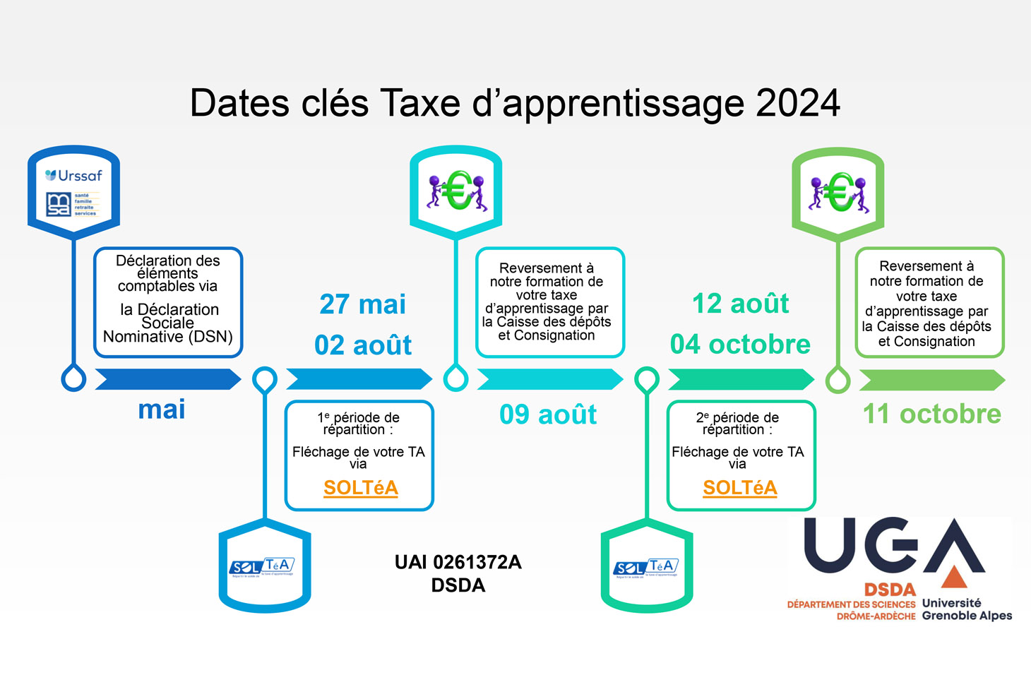 Les dates clés Taxe apprentissage 2024