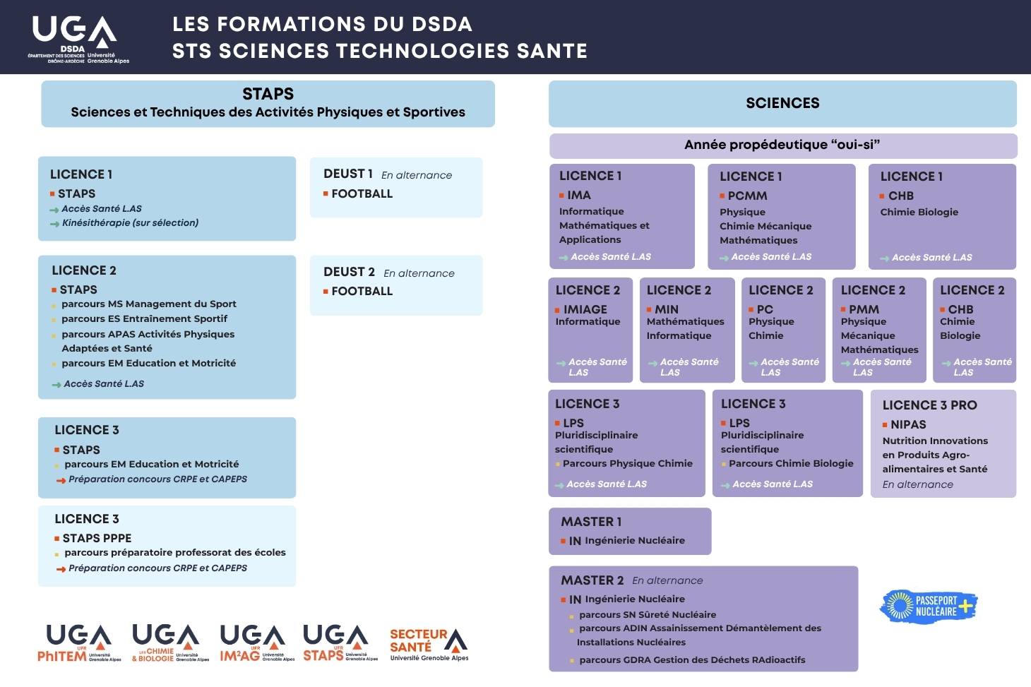 Organigramme des formations