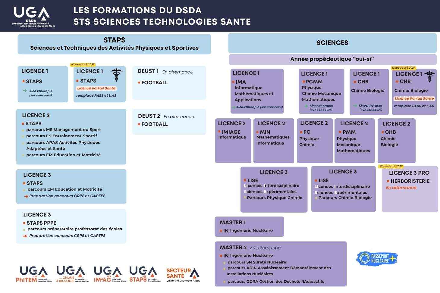 Organigramme des formations