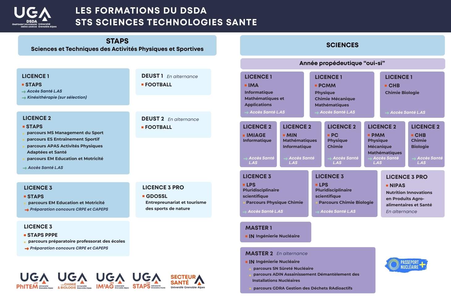 organigramme des formations