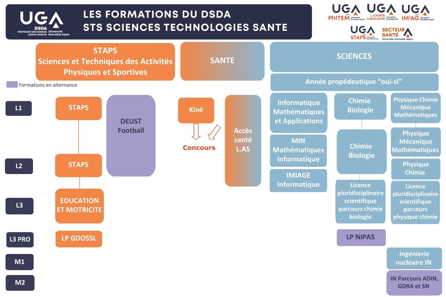 Formations DSDA