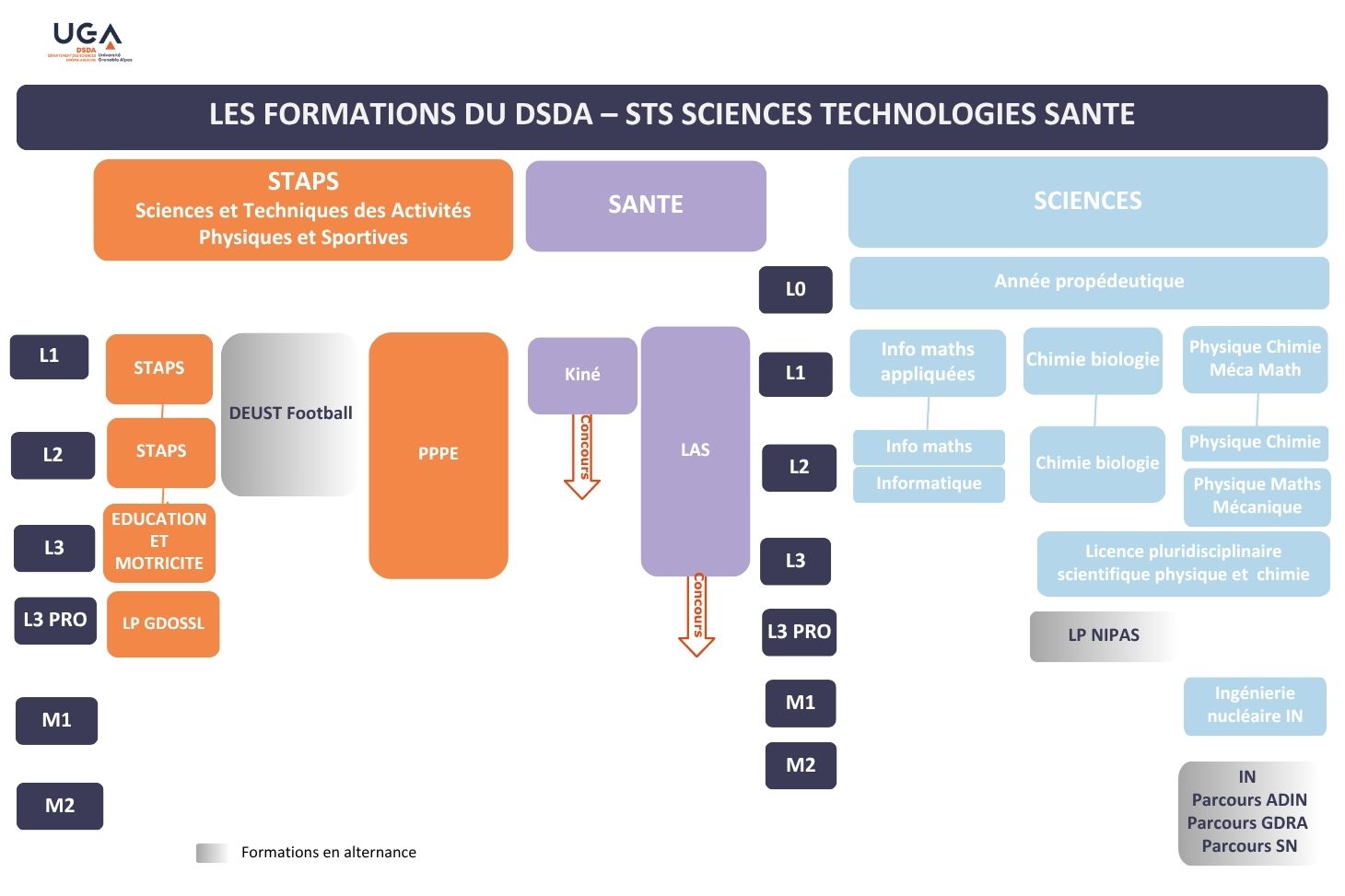 Formations DSDA
